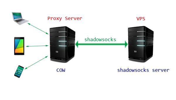 Proxy server could. Прокси сервер. Прокси сервер картинка. Прокси сервер купить. Значок прокси сервера.